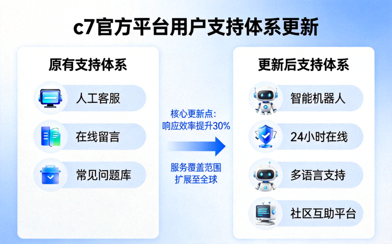 c7官网资讯速览配图：c7官方平台用户支持体系更新说明的整体示意图